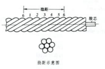 钢丝绳一个捻距示意图（一张图看懂什么是钢丝绳捻距）