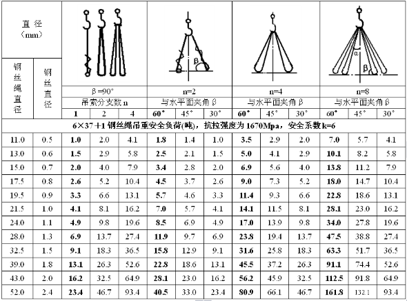 钢丝绳直径与吨位计算公式（钢丝绳的吨位与直径关系）