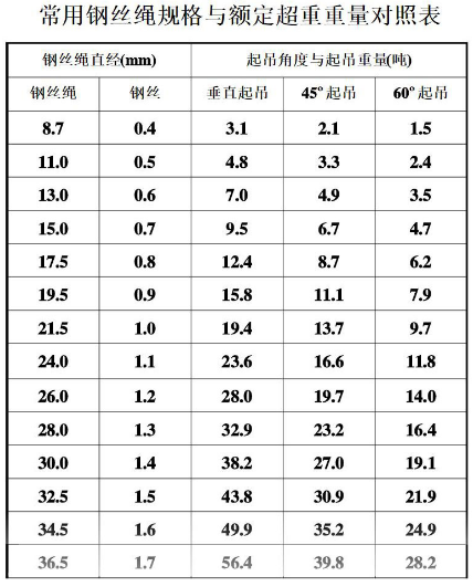 钢丝绳吊重参数表（钢丝绳直径与吨位对照）