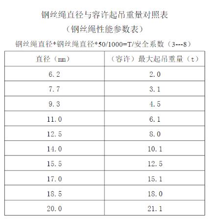 钢丝绳能吊多重怎么算（钢丝绳能吊几吨简单计算方法）